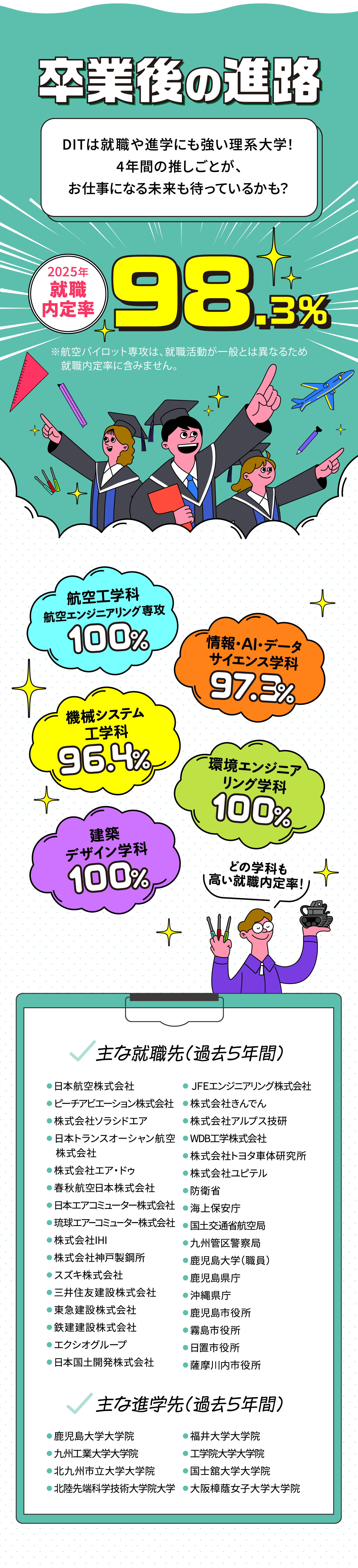 卒業後の進路
				DITは就職や進学にも強い理系大学！4年間の推しごとが、お仕事になる未来も待っているかも？
				2025年就職内定率98.3%
				※航空パイロット専攻は、就職活動が一般とは異なるため就職内定率に含みません。